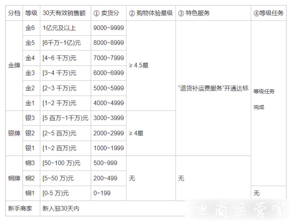 快手商家注意！快手小店新增商家等級(jí)規(guī)則-原規(guī)則同步廢止！